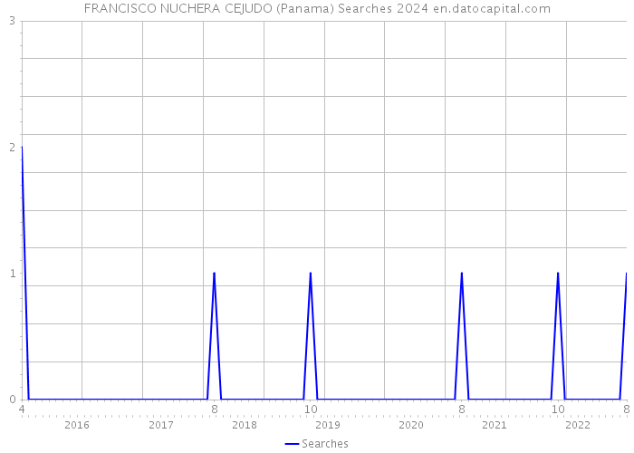 FRANCISCO NUCHERA CEJUDO (Panama) Searches 2024 