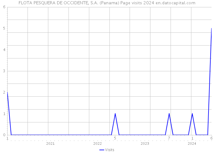 FLOTA PESQUERA DE OCCIDENTE, S.A. (Panama) Page visits 2024 