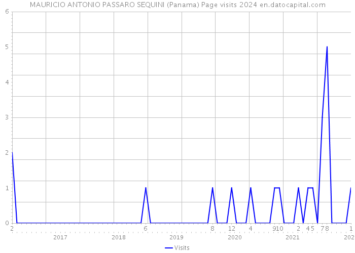 MAURICIO ANTONIO PASSARO SEQUINI (Panama) Page visits 2024 
