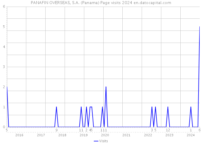 PANAFIN OVERSEAS, S.A. (Panama) Page visits 2024 