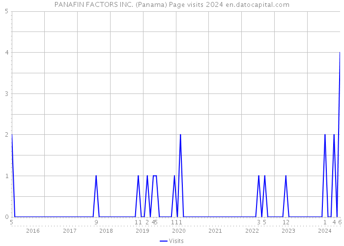 PANAFIN FACTORS INC. (Panama) Page visits 2024 