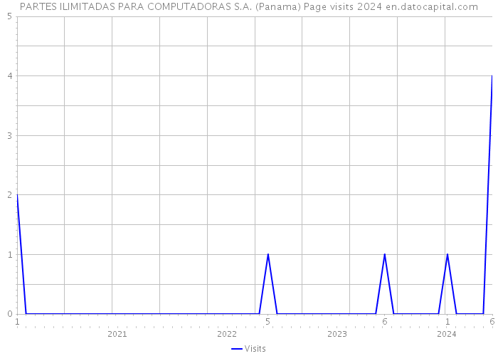 PARTES ILIMITADAS PARA COMPUTADORAS S.A. (Panama) Page visits 2024 