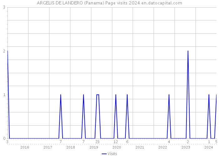 ARGELIS DE LANDERO (Panama) Page visits 2024 
