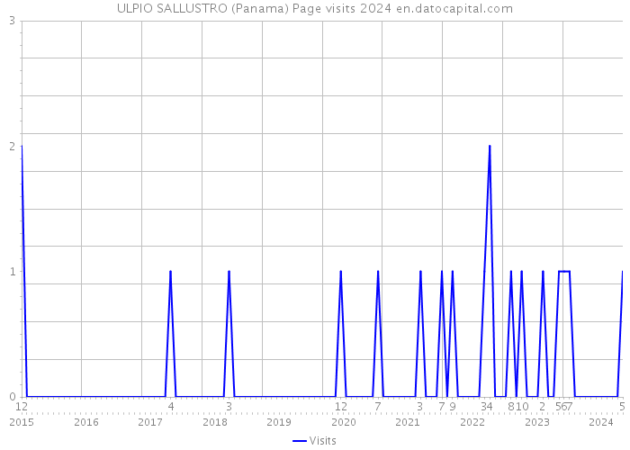 ULPIO SALLUSTRO (Panama) Page visits 2024 