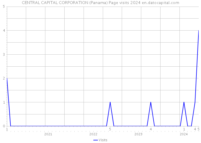 CENTRAL CAPITAL CORPORATION (Panama) Page visits 2024 