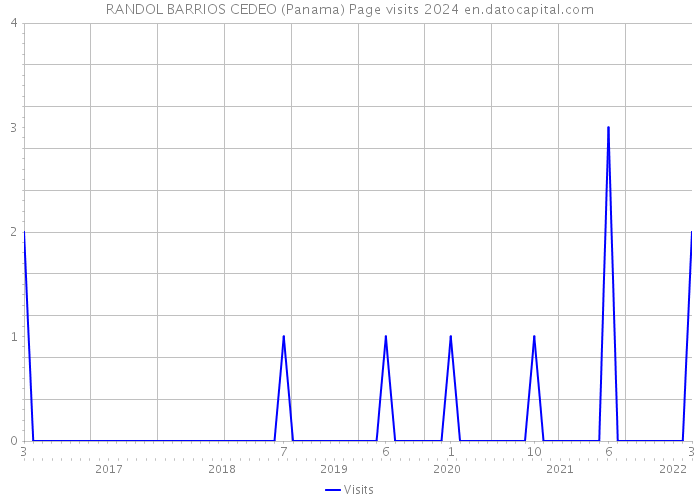 RANDOL BARRIOS CEDEO (Panama) Page visits 2024 
