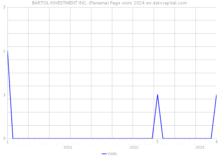 BARTOL INVESTMENT INC. (Panama) Page visits 2024 