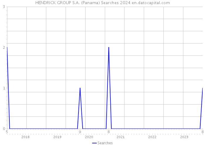 HENDRICK GROUP S.A. (Panama) Searches 2024 