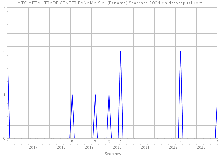 MTC METAL TRADE CENTER PANAMA S.A. (Panama) Searches 2024 