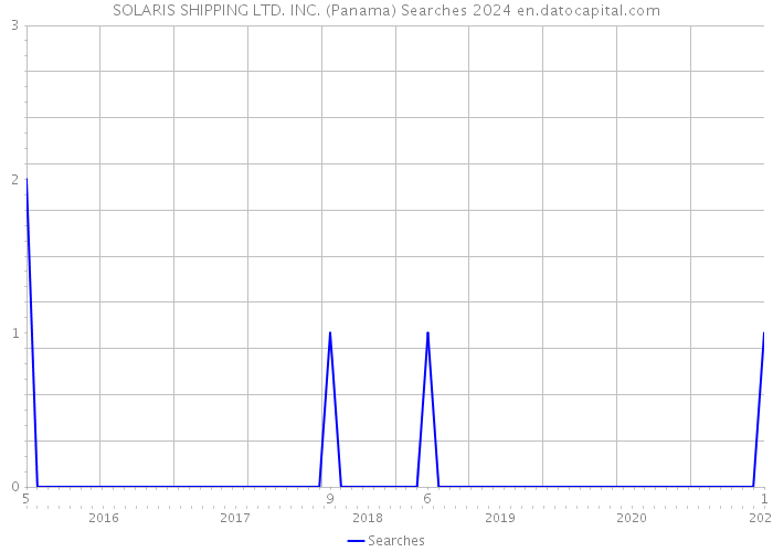 SOLARIS SHIPPING LTD. INC. (Panama) Searches 2024 