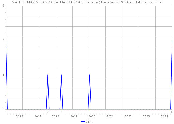 MANUEL MAXIMILIANO GRAUBARD HENAO (Panama) Page visits 2024 
