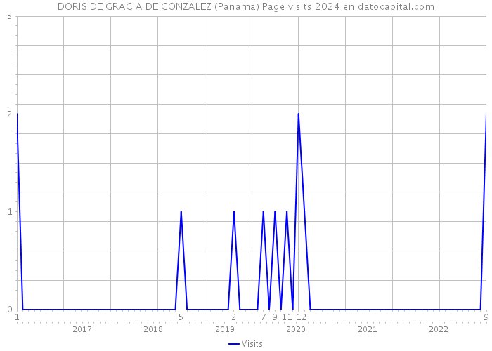 DORIS DE GRACIA DE GONZALEZ (Panama) Page visits 2024 
