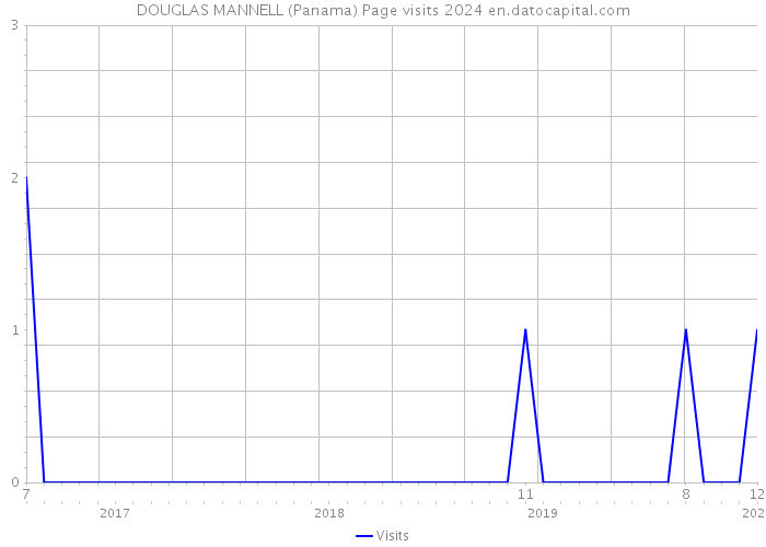 DOUGLAS MANNELL (Panama) Page visits 2024 