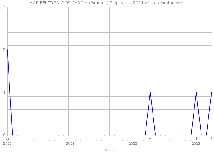 MARIBEL TYPALDOS GARCIA (Panama) Page visits 2024 