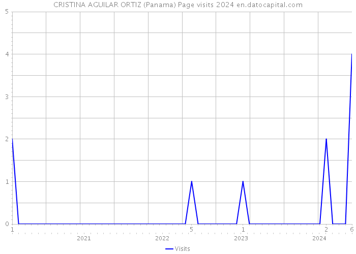 CRISTINA AGUILAR ORTIZ (Panama) Page visits 2024 