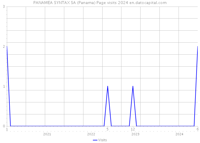 PANAMEA SYNTAX SA (Panama) Page visits 2024 