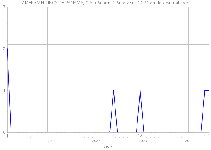 AMERICAN KINGS DE PANAMA, S.A. (Panama) Page visits 2024 