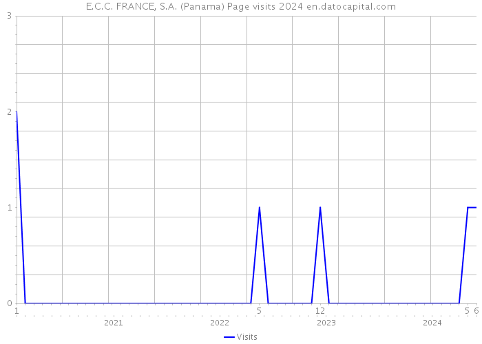 E.C.C. FRANCE, S.A. (Panama) Page visits 2024 
