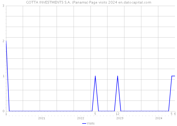 GOTTA INVESTMENTS S.A. (Panama) Page visits 2024 