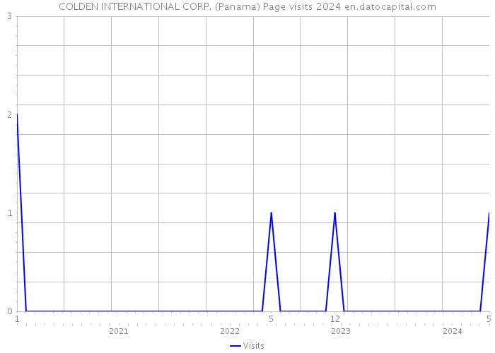 COLDEN INTERNATIONAL CORP. (Panama) Page visits 2024 
