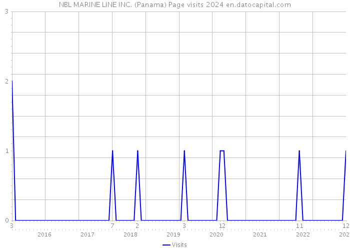 NBL MARINE LINE INC. (Panama) Page visits 2024 