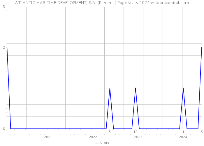 ATLANTIC MARITIME DEVELOPMENT, S.A. (Panama) Page visits 2024 