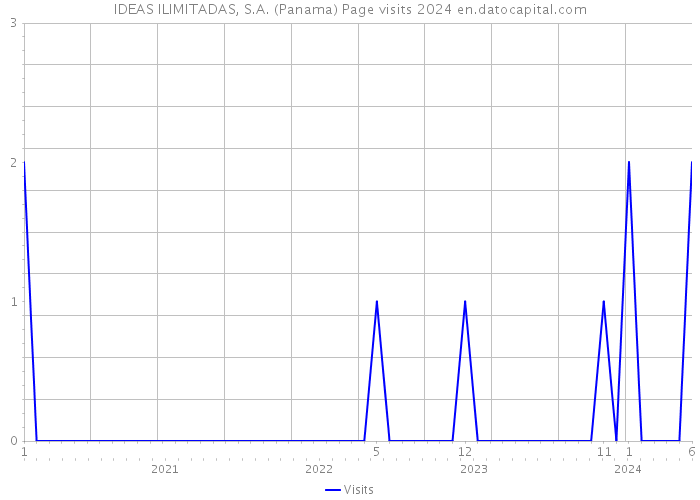 IDEAS ILIMITADAS, S.A. (Panama) Page visits 2024 