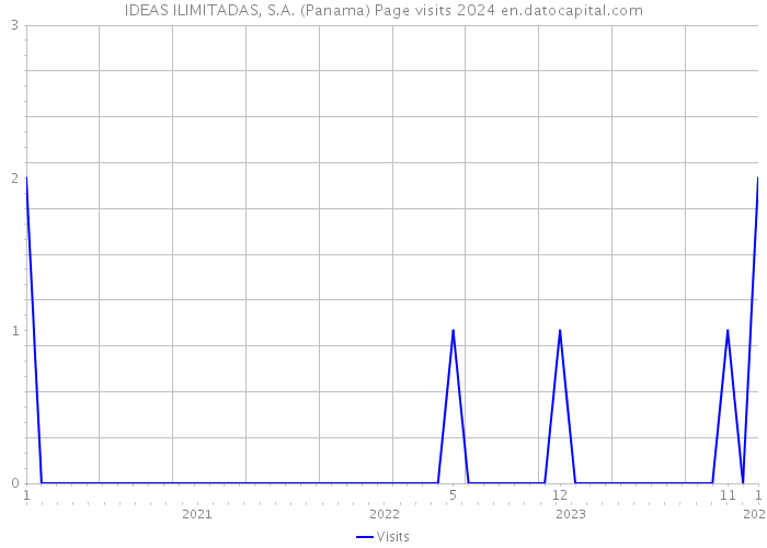 IDEAS ILIMITADAS, S.A. (Panama) Page visits 2024 