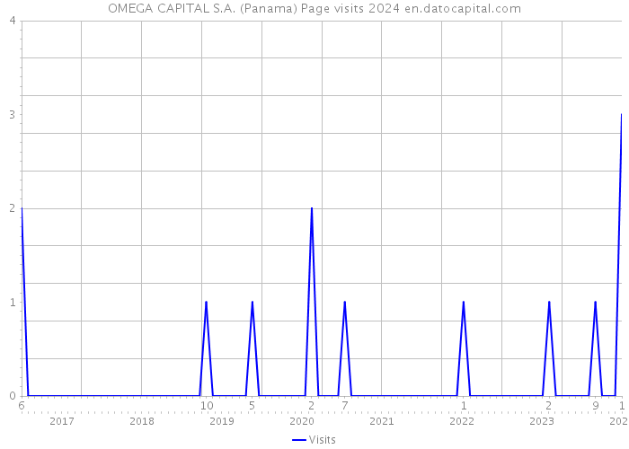 OMEGA CAPITAL S.A. (Panama) Page visits 2024 