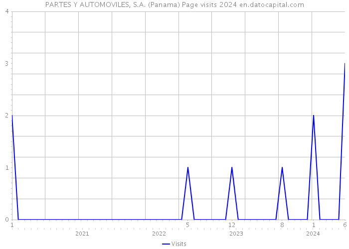 PARTES Y AUTOMOVILES, S.A. (Panama) Page visits 2024 