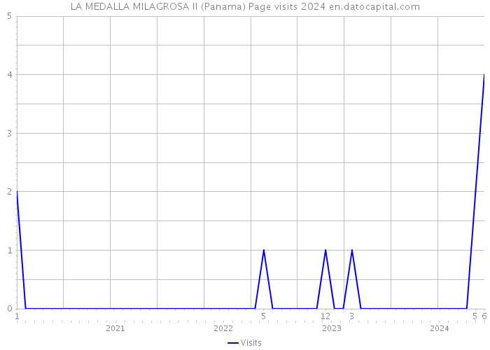 LA MEDALLA MILAGROSA II (Panama) Page visits 2024 