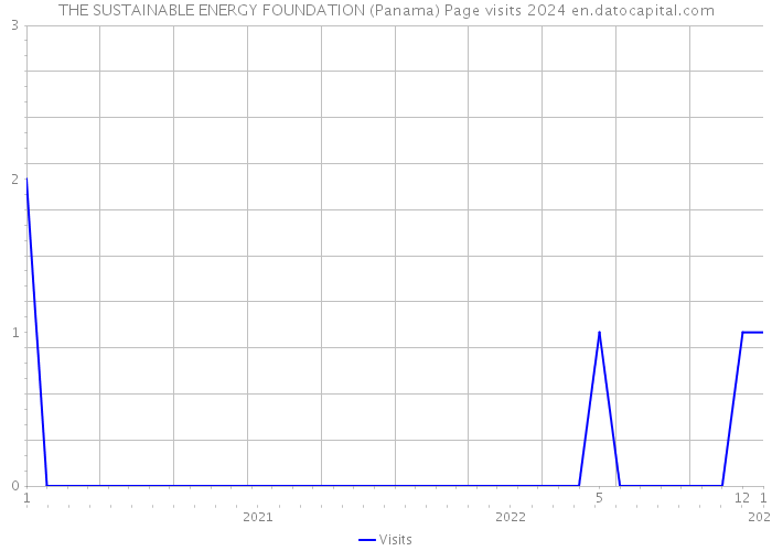 THE SUSTAINABLE ENERGY FOUNDATION (Panama) Page visits 2024 