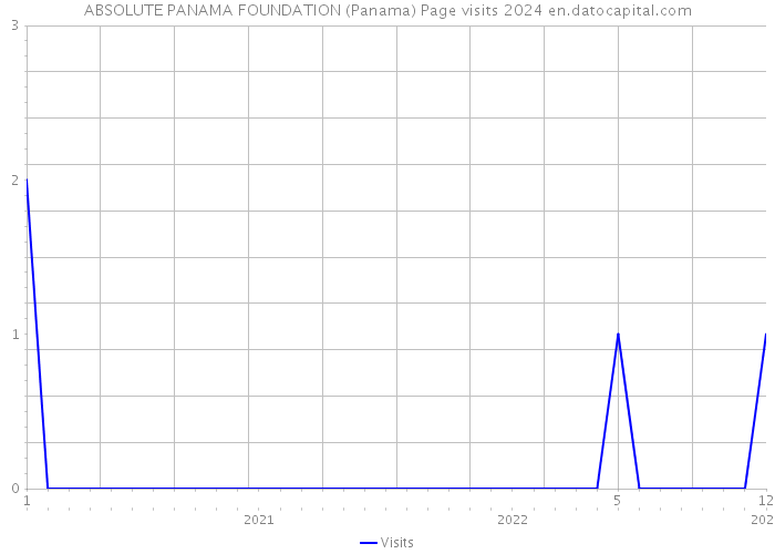 ABSOLUTE PANAMA FOUNDATION (Panama) Page visits 2024 