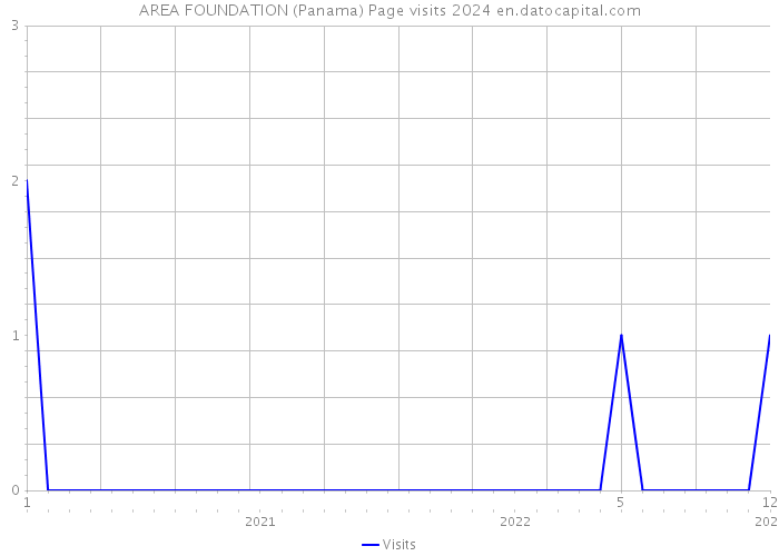 AREA FOUNDATION (Panama) Page visits 2024 