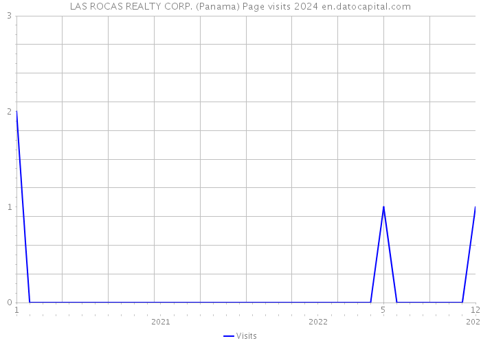 LAS ROCAS REALTY CORP. (Panama) Page visits 2024 