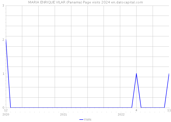 MARIA ENRIQUE VILAR (Panama) Page visits 2024 