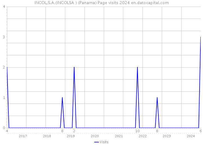 INCOL,S.A.(INCOLSA ) (Panama) Page visits 2024 