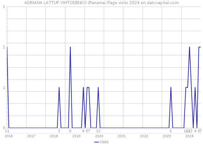 ADRIANA LATTUF VIHTODENKO (Panama) Page visits 2024 