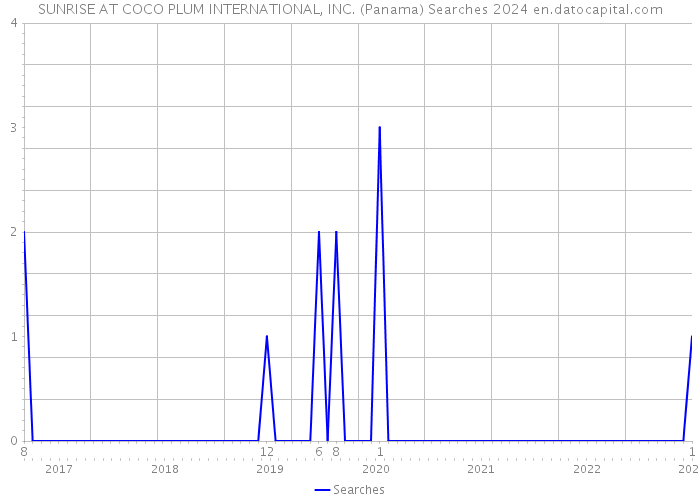 SUNRISE AT COCO PLUM INTERNATIONAL, INC. (Panama) Searches 2024 