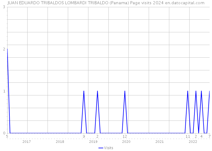 JUAN EDUARDO TRIBALDOS LOMBARDI TRIBALDO (Panama) Page visits 2024 