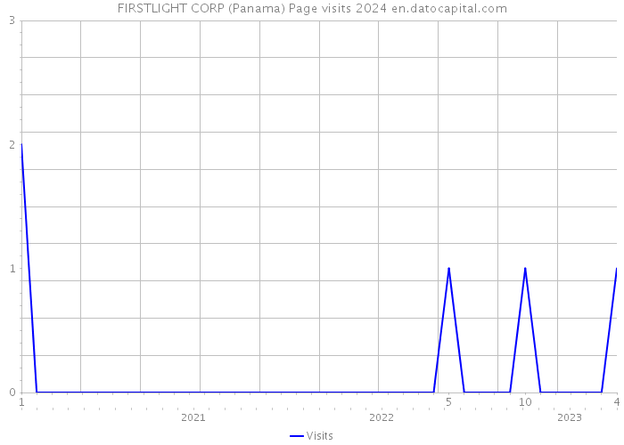 FIRSTLIGHT CORP (Panama) Page visits 2024 