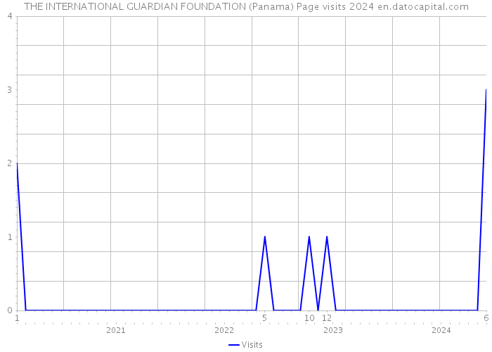 THE INTERNATIONAL GUARDIAN FOUNDATION (Panama) Page visits 2024 