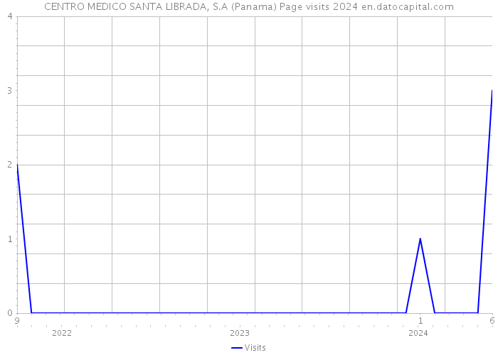 CENTRO MEDICO SANTA LIBRADA, S.A (Panama) Page visits 2024 