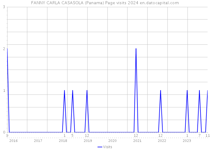 FANNY CARLA CASASOLA (Panama) Page visits 2024 