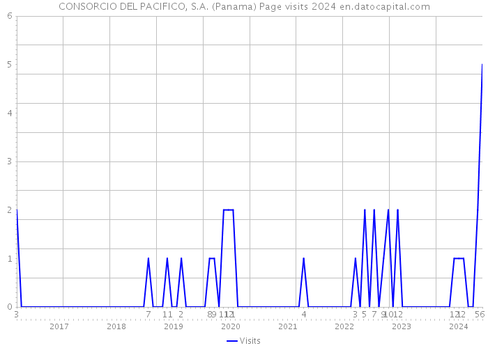 CONSORCIO DEL PACIFICO, S.A. (Panama) Page visits 2024 