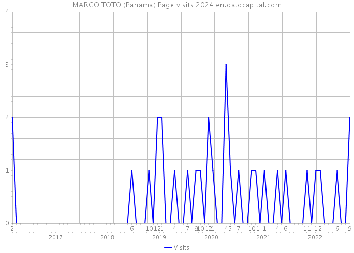 MARCO TOTO (Panama) Page visits 2024 