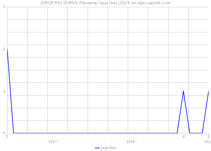 JORGE PAZ DURINI (Panama) Searches 2024 