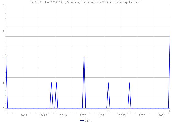 GEORGE LAO WONG (Panama) Page visits 2024 