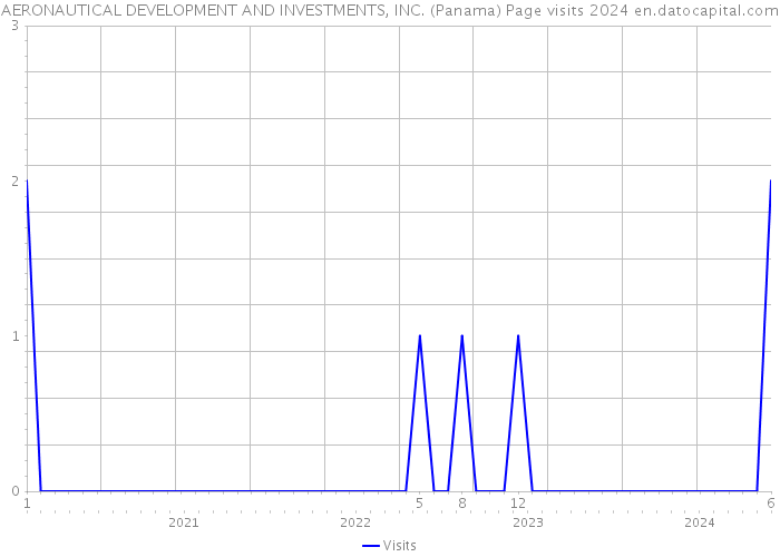 AERONAUTICAL DEVELOPMENT AND INVESTMENTS, INC. (Panama) Page visits 2024 