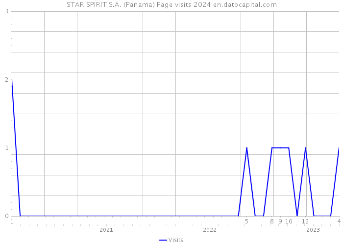 STAR SPIRIT S.A. (Panama) Page visits 2024 